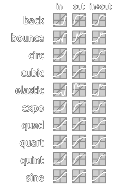 Easing reference chart